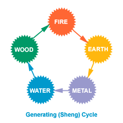 five element cycle chart