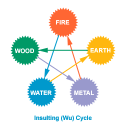 five element cycle chart